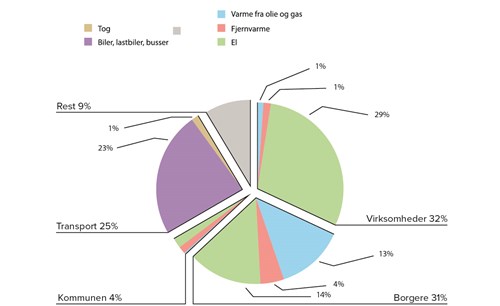 CO2 udldning fordelt på sektorer